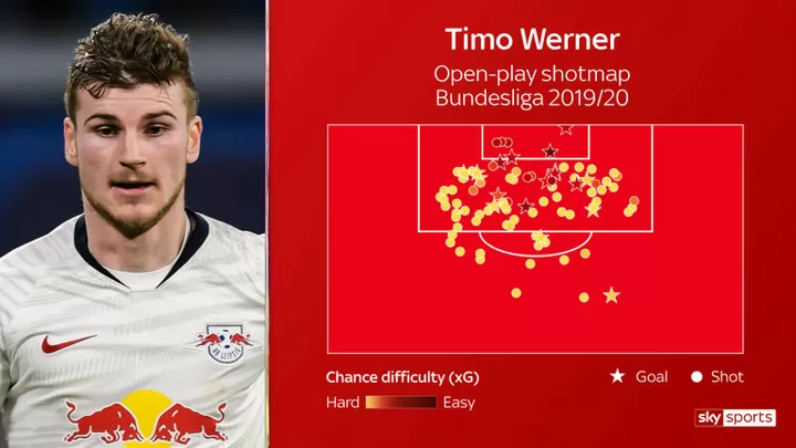 Timo Werner Why The Rb Leipzig Striker Is In Demand All Football