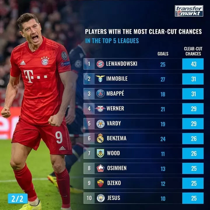 Players with most clear cut chances in top 5 leagues 19 20 Lewy