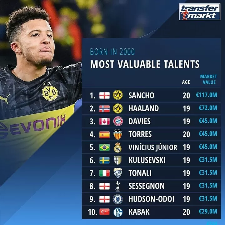 Most Valuable Talents Born In 2000 Sancho Haaland On Top Vinicius 5th All Football