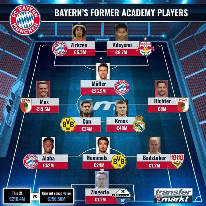 Kroos Leads Xi Of Bayern S Former Academy Players Muller Hummels Alaba In All Football