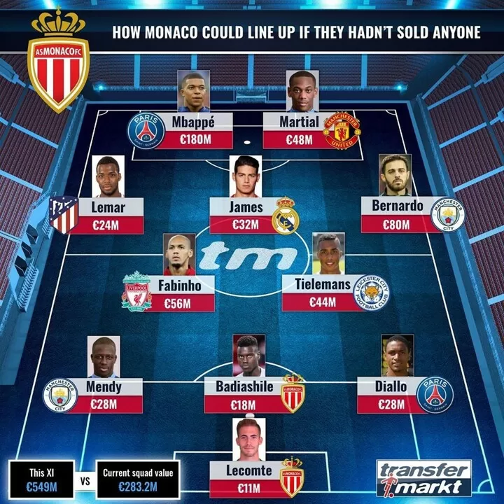 Mbappe Bernardo Silva In How Monaco Could Line Up If They Hadn T Sold Anyone All Football