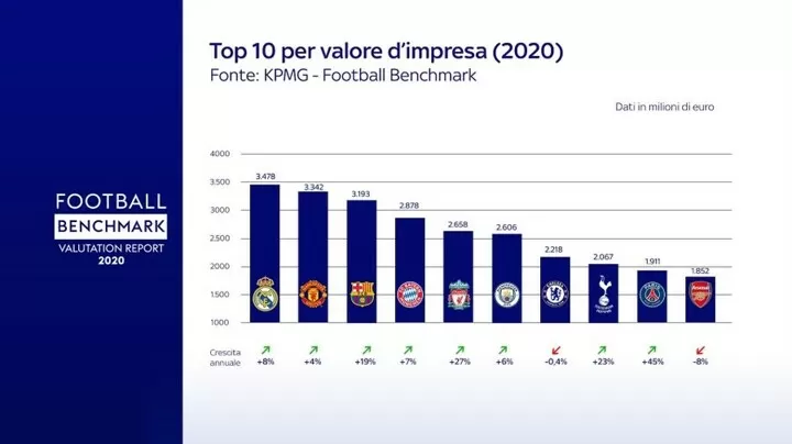 Europe S Most Valuable Clubs Madrid Ahead Of Utd Barca Juve