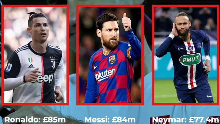 Cr7 Highest Paid Footballer In 2020 Forbes List As Messi Ranks 2nd