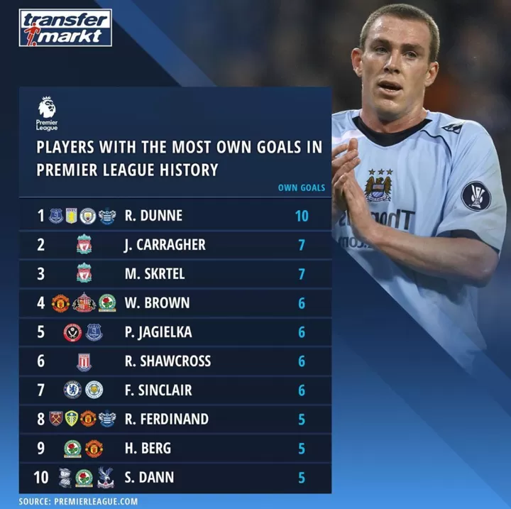 Players most own goals in Carragher ranks 2nd, Rio Ferdinand in top All Football