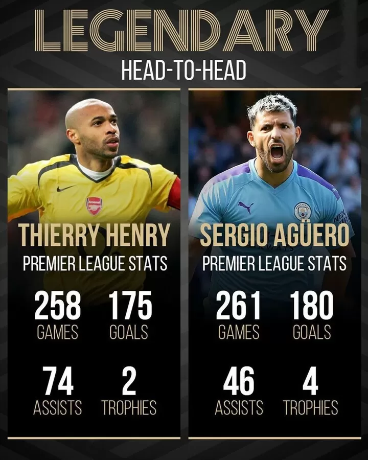 Pl S Top 2 Overseas Goalscorers Check Out H2h Stats Bewteen Aguero Henry All Football