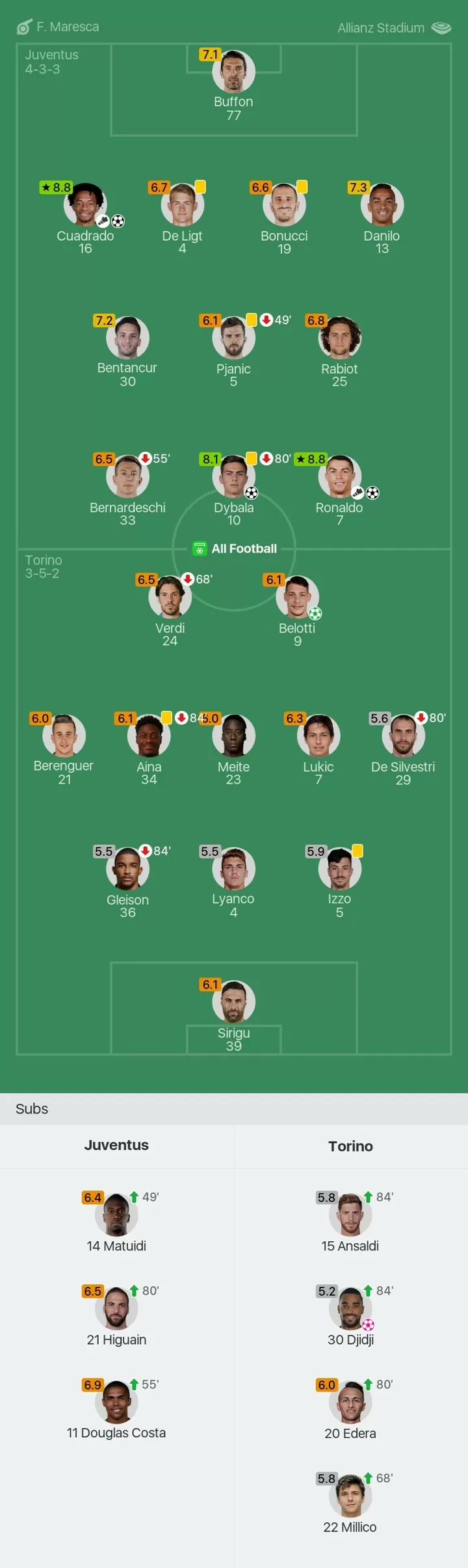 Juventus 4 1 Torino Player Ratings Ronaldo Cuadrado Share Motm Rated 8 8 All Football