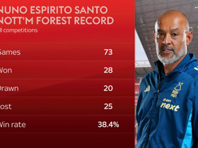 Why has Nuno Espirito Santo been sacked? The view from Nottingham Forest owner Evangelos Marinakis