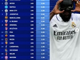 Least goals conceded per game in top 5 leagues since 2020/21: RM, Inter on list