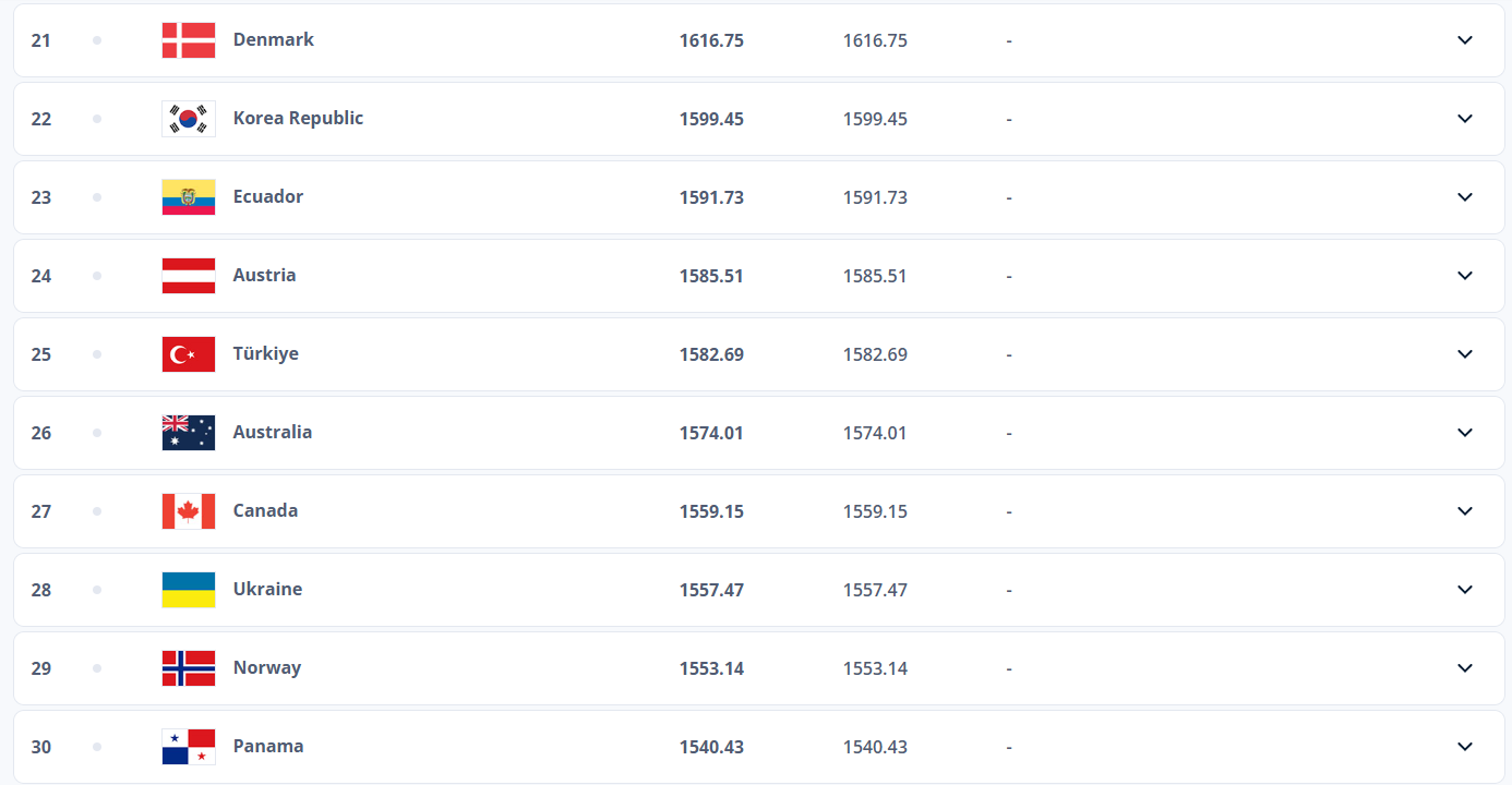 Spain remain at the top of the pile for the final FIFA Men's Ranking of ...