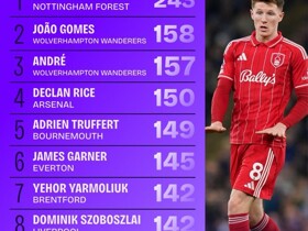 Squawka's ranking of possessions won in EPL: Anderson leads, Rice&Szoboszlai on