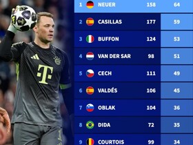 Transfermarkt lists the most clean sheets by goalkeeper in UCL: Neuer is No.1