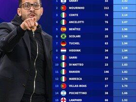 1.42分，罗塞尼尔是本世纪英超场均积分第二低的切尔西主帅