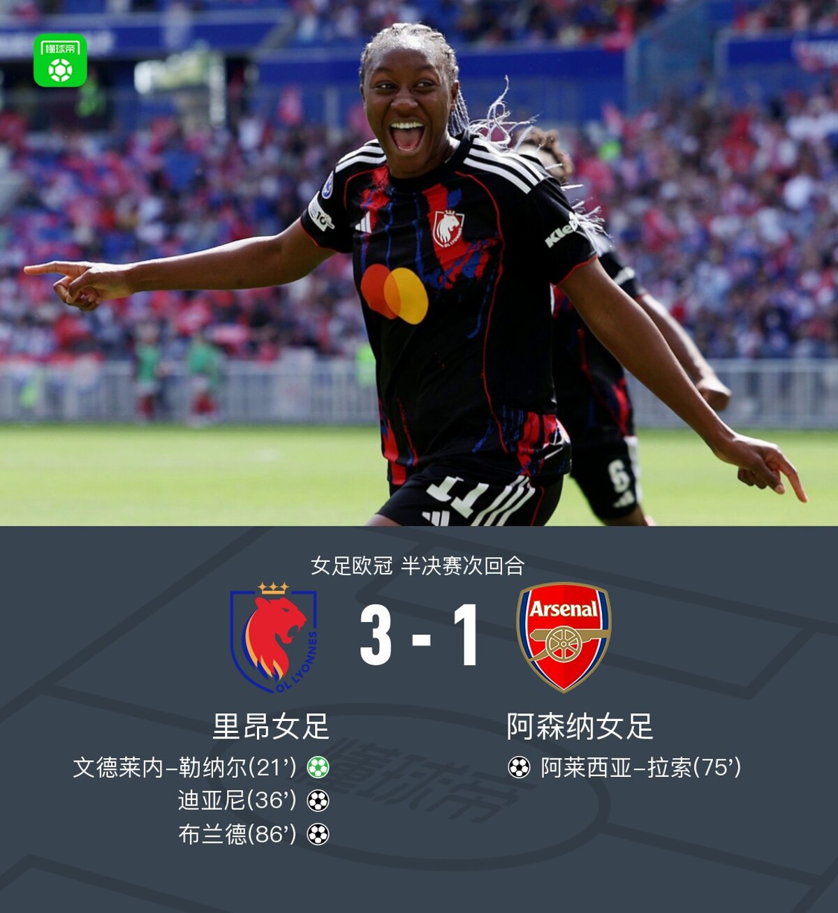 Olympique Lyonnais、アーセナルに3-1で勝利、2戦合計4-3で女子