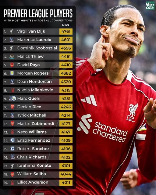 Premier-League-Spielzeiten: Van Dijk führt mit 4761 Minuten an