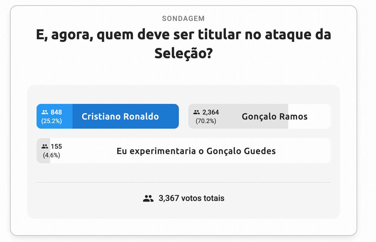 Portuguese poll: 70% of fans want Ramos to start against Spain, while Ronaldo gets only 25%