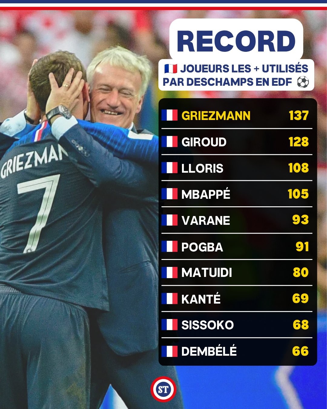 TOP 10 des matchs joués sous Deschamps pour la France : Griezmann en tête avec 137 matchs, Mbappé quatrième