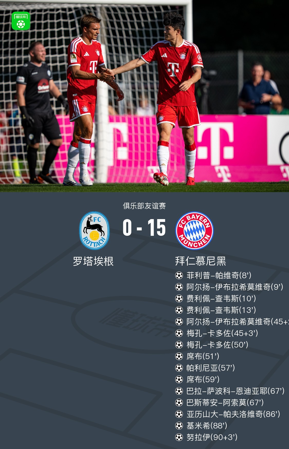 バイエルンがロータ＝エーゲンに15-0大勝、直近5試合で99ゴール奪う