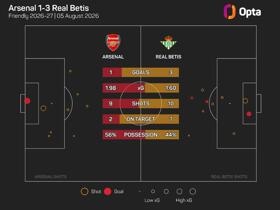 'They are fuming, but this is good' – Arteta says Betis defeat will motivate Arsenal
