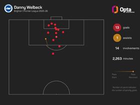 Brighton CEO defends decision to let 'fantastic' Welbeck join Chelsea