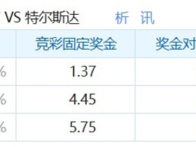 彩民支持率：奈梅亨vs特尔斯达，主胜支持率75%，热度一边倒