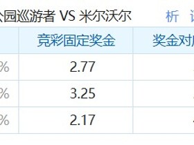 彩民支持率：女王公园巡游者vs米尔沃尔，客胜略占优