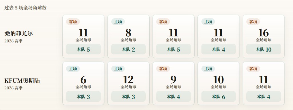 내일 노르웨이 엘리테세리엔 코너킥 통계: 보되/글림트 평균 7.6개, 바이킹 평균 6.8개