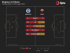 Gasperini says Roma are 'behind schedule' after 'horrible' defeat to Brighton