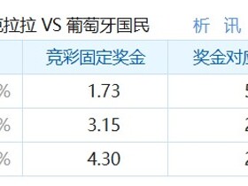 彩民支持率：圣克拉拉vs马德拉国民，主胜70%，热度一边倒