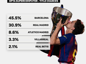 LaLiga predictions: Can Mourinho break Barcelona dominance on Real Madrid return?