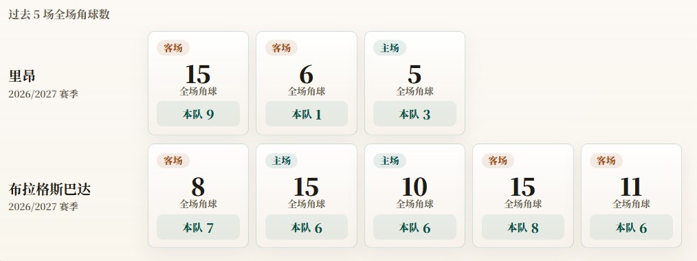 欧州CL予選のコーナーキック統計：リヨンは平均4.3本、スパルタ・プラハは平均6.6本