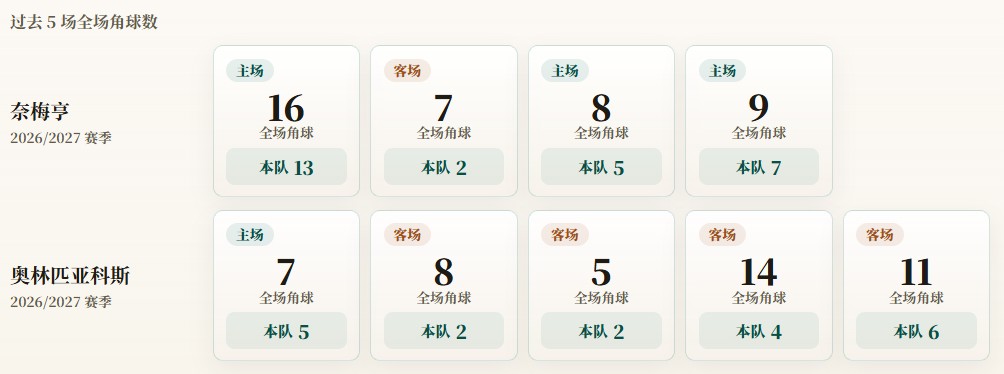 欧州CL予選、NECの平均コーナーキックは6.8本、オリンピアコスは3.8本