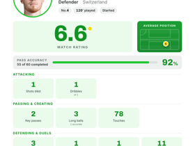 Nico Elvedi (Switzerland), Defender, rating 6.6