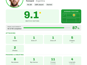 Lionel Messi (Argentina), Forward, rating 9.1