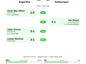Argentina 1-1 Switzerland