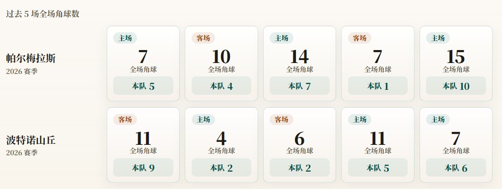 コパ・リベルタドーレスのコーナーキック統計：パルメイラスは平均5.4、Cerro Porteñoは平均4.8