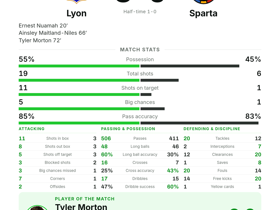Morton's 2 Key Passes Drive Lyon's 3-0 UCL Demolition of Sparta