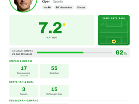 8 Penyelamatan & Rating 7.2: Surovcik Jadi MOTM Meski Sparta Kalah 0-3 dari Lyon di UCL