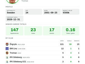 Isak Dahlqvist: The Tromsø Player You Need to Know