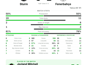 Mitchell's 3 key passes power Fenerbahçe to 0-1 UCL win over Sturm