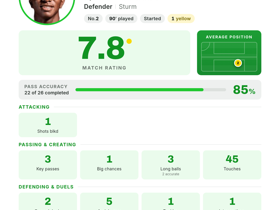 5 aerials won, 3 key passes: Mitchell earns 7.8 MOTM despite Sturm's 0-1 UCL loss to Fenerbahçe
