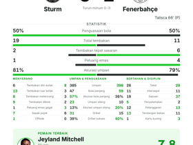 3 umpan kunci & 45 sentuhan: Mitchell raih MOTM kala Fenerbahçe menang 1-0 atas Sturm di UCL