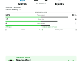 Sandro Cruz décisif avec 2 passes décisives : Slovan bat Mjällby 2-0 en UCL