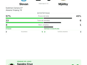 Sandro Cruz eleito MOTM com 2 assistências: Slovan vence Mjällby 2-0 na UCL
