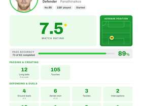 10 Clearances, 6 Aerials Won: Van Drongelen (7.5) Holds CSKA 1948 to 1-1 for Panathinaikos