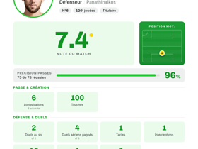 16 dégagements : De Vrij tient Panathinaikos dans le nul 1-1 face à CSKA 1948