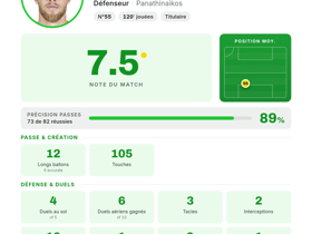 Rick van Drongelen (Panathinaikos), Defender, rating 7.5