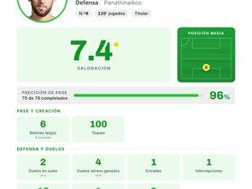 Stefan de Vrij (Panathinaikos), Defender, rating 7.4