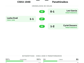 CSKA 1948 1-1 Panathinaikos: empate en la Conference League