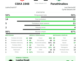 Dvali 120 sentuhan & 12 umpan panjang, cetak gol — CSKA 1948 1-1 Panathinaikos | UECL
