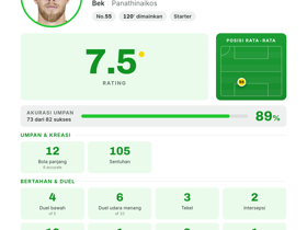 Van Drongelen 10 Sapuan & 105 Sentuhan: Panathinaikos Tahan CSKA 1948 1-1 di Conference League